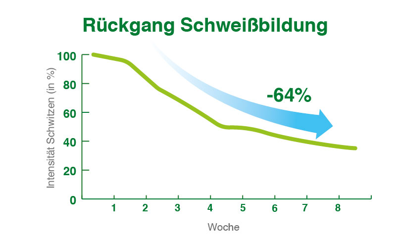 Diagramm Rückgang Schweißbildung